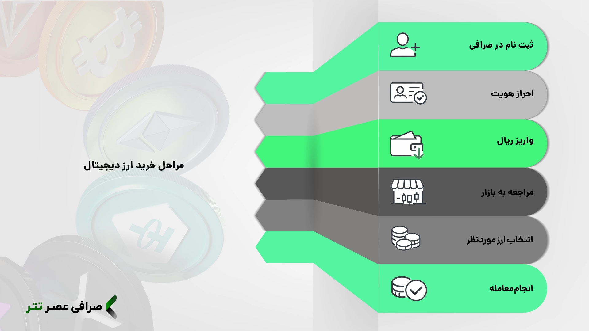 مراحل خرید ارز دیجیتال